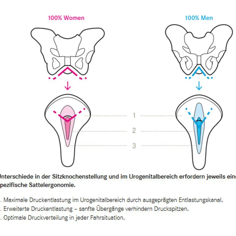 Butterfly Arteria Gel Women Damen-Fahrradsattel