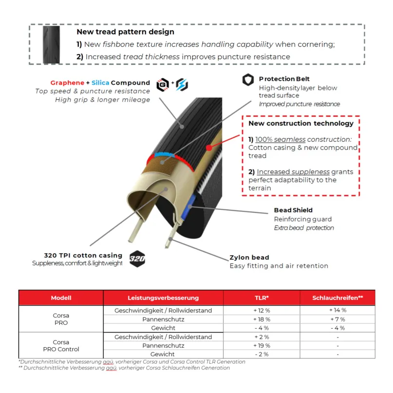 Corsa Pro Control Rennrad-Reifen (28")